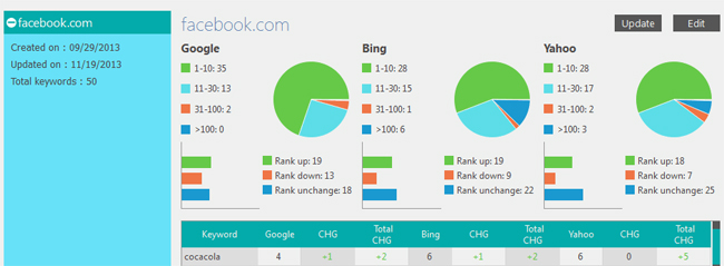 Accurate Keyword Rank Checker for Google, Yahoo, Bing. A Must-have for SEO Experts